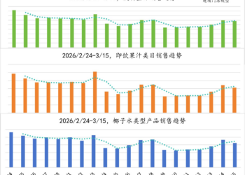 椰子水品质争议背后：增速放缓、价格内卷、赛道拥挤、同质严重