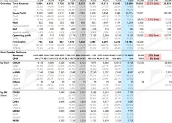 美光 MU：AI 带动存储 「疯涨」，能破周期 「紧箍咒」 吗？