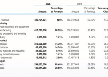 宁德时代不想只卖电池了：722亿利润背后的转型信号