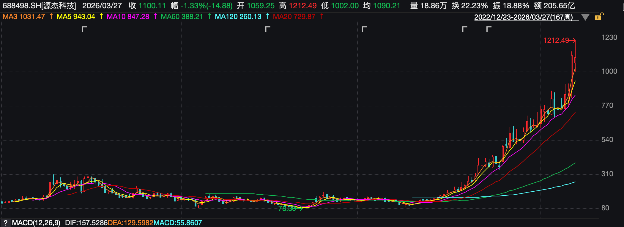 (源杰科技周K线图)