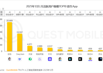 国内AI应用赛道呈现「马太效应」：豆包断层领先，DeepSeek、元宝分列二三位
