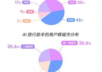 马蜂窝发布《2026人工智能+旅游趋势报告》：未来AI将呈现十大发展趋势