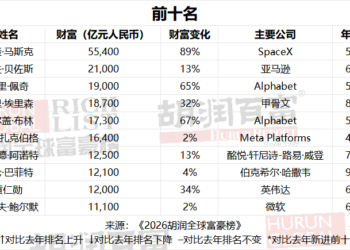 2026胡润全球富豪榜：马斯克全球首富 张一鸣中国首富