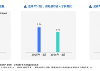 脉脉：2026年1-2月AI岗位量暴涨12倍，平均月薪超6万元