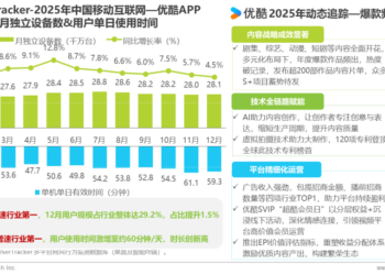 艾瑞报告：2025年优酷APP用户规模增长4.5%