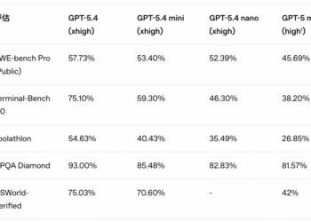 OpenAI发布GPT‑5.4 mini与nano 迄今为止能力最强小型模型
