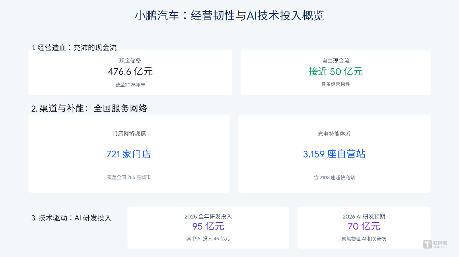 小鹏汽车 2025 财年核心业绩