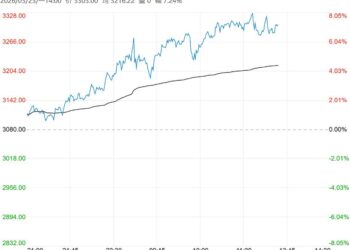 下游需求阶段性回升 预计甲醇短期震荡略偏强运行