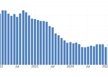 美国核心PCE通胀率创近两年高位 GDP意外大幅下修