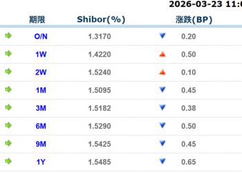 货币市场日报：3月23日