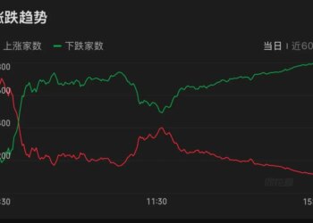 开盘4000家上涨,收盘4700家下跌!沪指创年内新低,发生了什么?