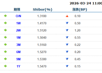 货币市场日报：3月24日