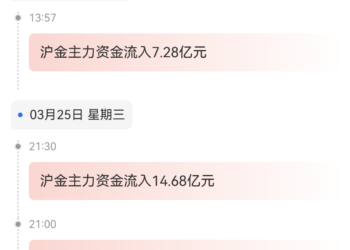 天眼盯盘沪金资金流向：3月26日沪金主力合约资金流入1.52亿