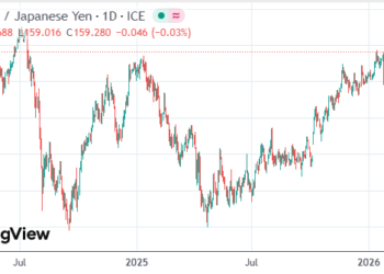 中东战火叠加强美元 日元汇率跌至一年半低位逼近干预边缘