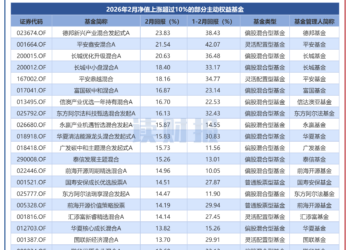 【读财报】主动权益基金2月表现：70余只产品净值涨超10% 德邦、平安、长城基金产品领涨