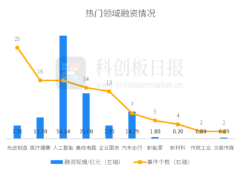 财联社创投通：一级市场本周111起融资环比减少11.90%，爱诗科技完成3亿美元C轮融资