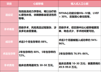 叫板雅培、硬刚强生!这家人工心脏企业市占率狂飙至全国第一