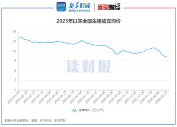 【读财报】上市猪企2月销量超1182万头 正邦科技、傲农生物销量增速超过50%