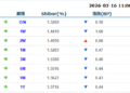 货币市场日报：3月16日