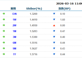 货币市场日报：3月16日