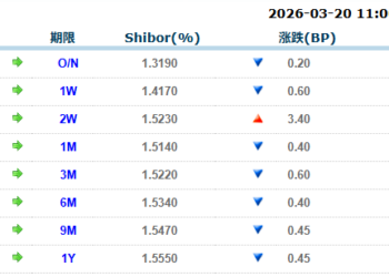货币市场日报:3月20日