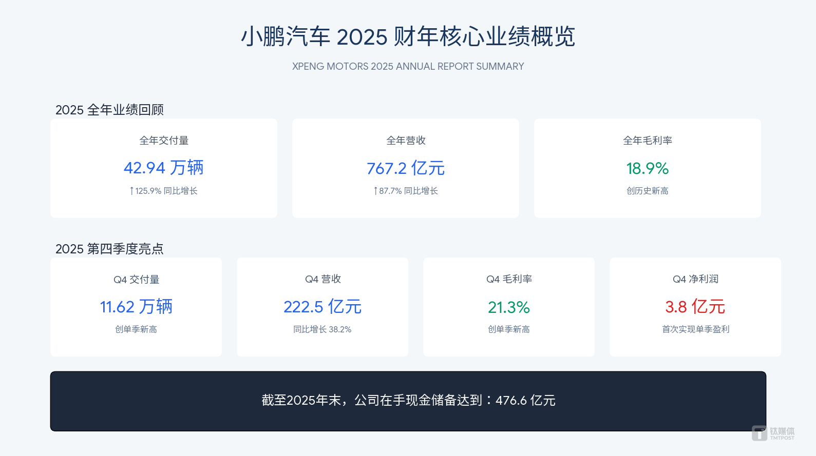 小鹏汽车 2025 财年核心业绩