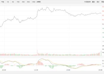 【新华500】新华500指数（989001）27日涨0.68%