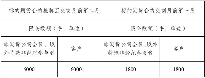上海期货交易所：关于调整镍期权交易有关事项的通知