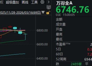 半个月内，A股第三次「走V」！每次反弹，这一方向都在发力