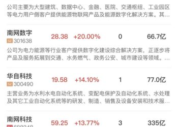 【午报】三大指数低开高走集体翻红，全市场超4400股上涨，电网设备概念持续爆发