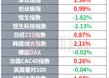 油轮运价创近六年新高 触控屏MacBook今秋亮相 | 环球市场