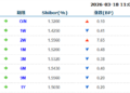 货币市场日报：3月18日