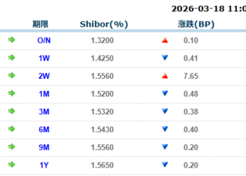 货币市场日报：3月18日