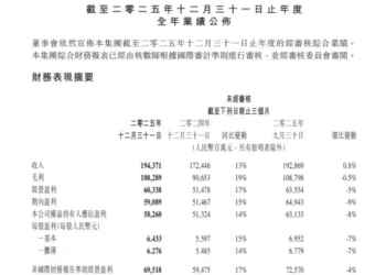 腾讯第四季度营收1943.7亿元 同比增长13%