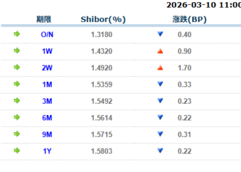货币市场日报：3月10日