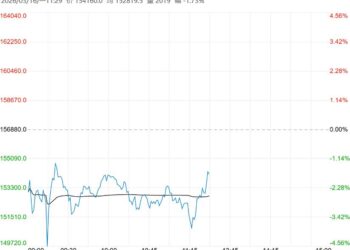 供需有宽松预期 预计碳酸锂短期偏低位震荡运行