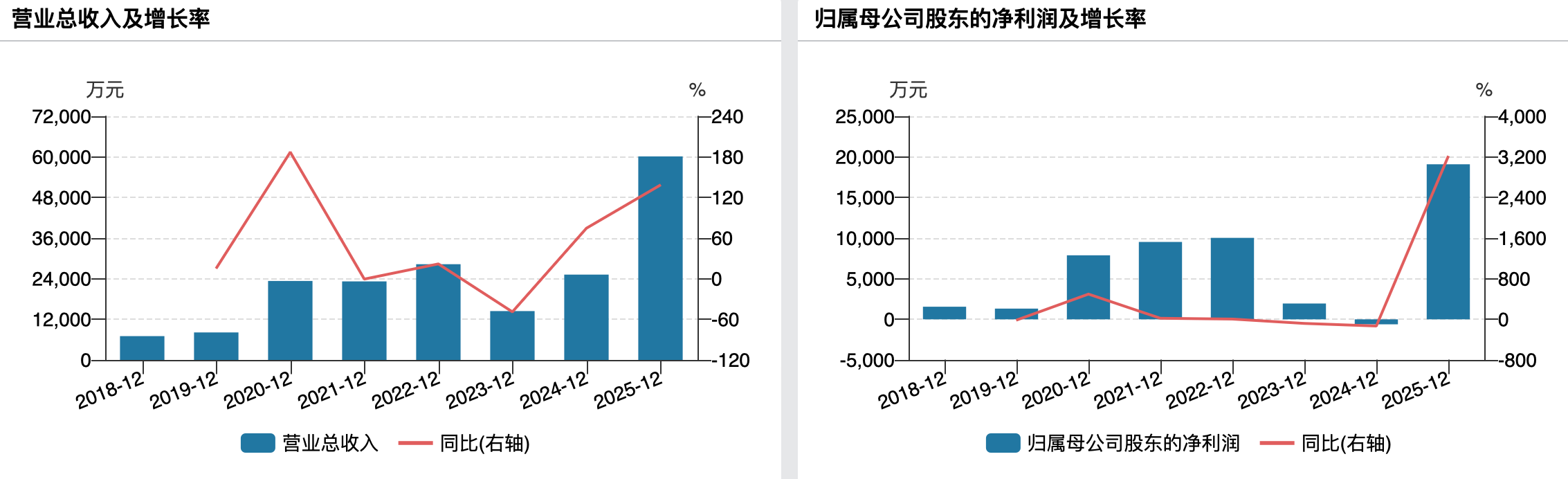 (源杰科技业绩变动情况)