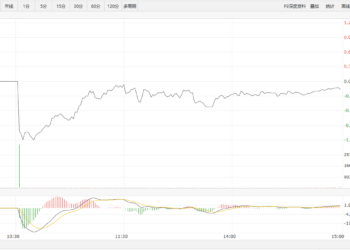 【新华500】新华500指数（989001）30日涨0.68%