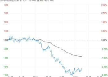 中上游库存压力偏大 玻璃短期或呈宽幅区间震荡运行