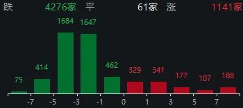 超4000家下跌，但沪指创年内新高！今天的A股，有两件事超乎预期