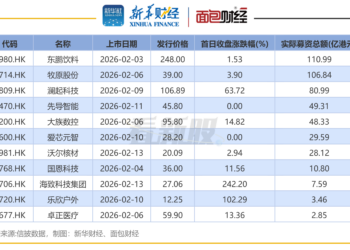 【看新股】港股IPO月度透视:2月IPO募资超478亿港元 东鹏饮料、牧原股份募资超百亿港元