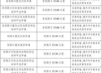 上海期货交易所：关于调整镍期权交易有关事项的通知