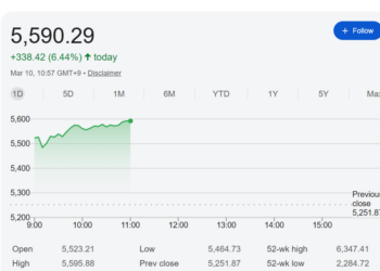 亚太股市「满血复活」！韩股早间大涨超6% 国际油价大跌超10%