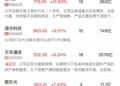 【午报】创业板指半日涨2.47%，CPO等算力硬件方向集体反弹，油气股陷入调整