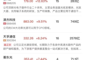 【午报】创业板指半日涨2.47%，CPO等算力硬件方向集体反弹，油气股陷入调整