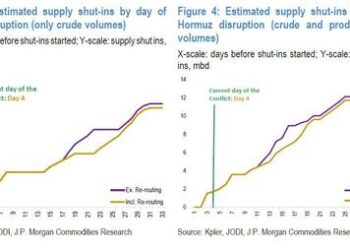 没有25天缓冲了！小摩对霍尔木兹封锁冲击新估算：三天内停产翻倍