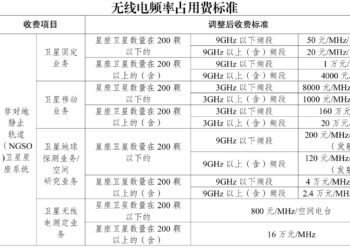 两部门：根据空间业务实际占用带宽向卫星运营商收取无线电频率占用费