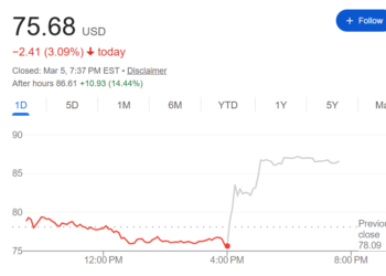 AI芯片需求强劲！又一ASIC大厂发布优秀「成绩单」 盘后股价飙升14%