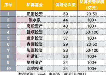 百亿私募调研活跃,冯柳、周应波、林鹏等各有中意目标
