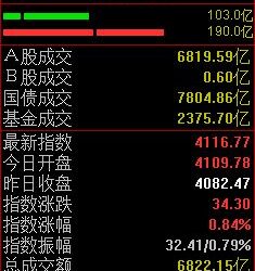 三大指数集体反弹，沪指半日上涨0.84%